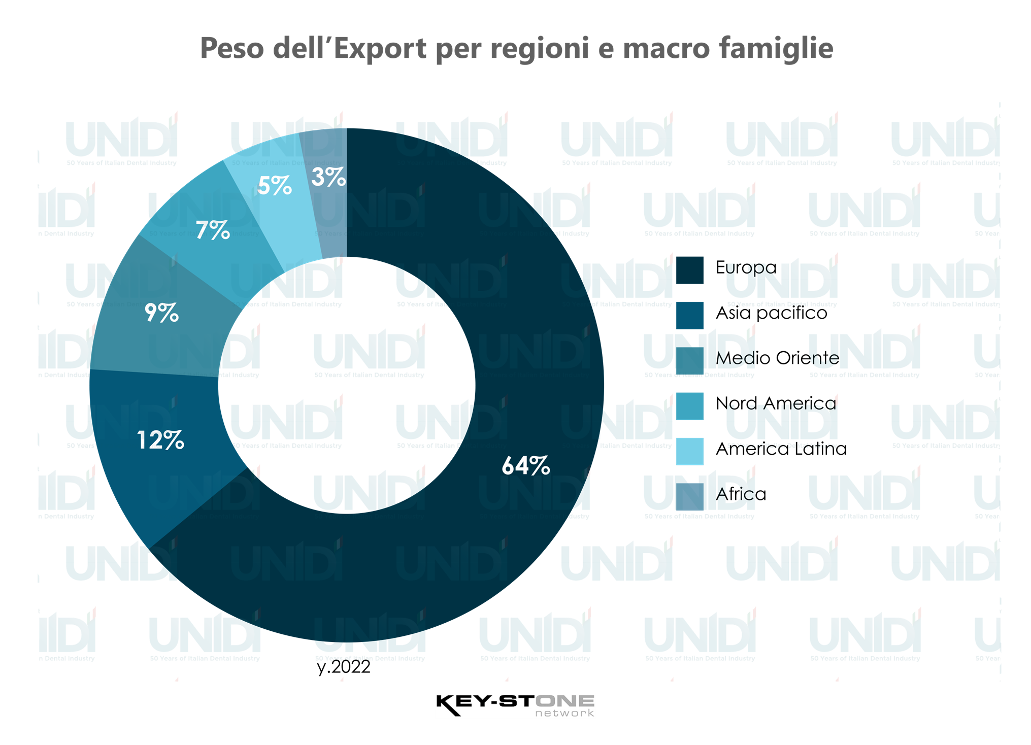 Peso dell'Export